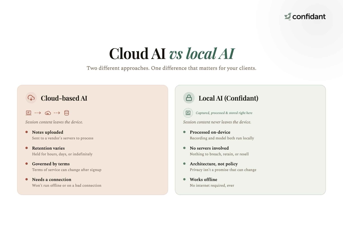 Chart comparing cloud-based AI note-taking, where session content is uploaded to a vendor's servers, versus local AI like Confidant, which processes and stores therapy session data entirely on-device